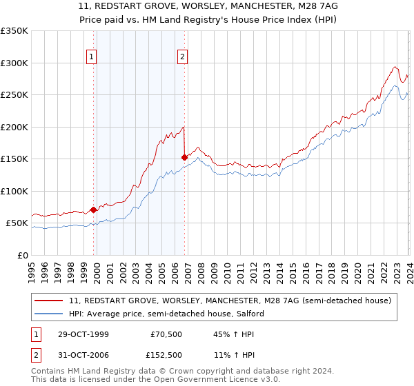 11, REDSTART GROVE, WORSLEY, MANCHESTER, M28 7AG: Price paid vs HM Land Registry's House Price Index