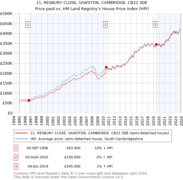 11, RESBURY CLOSE, SAWSTON, CAMBRIDGE, CB22 3DE: Price paid vs HM Land Registry's House Price Index