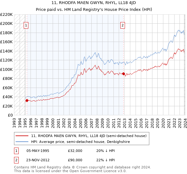 11, RHODFA MAEN GWYN, RHYL, LL18 4JD: Price paid vs HM Land Registry's House Price Index