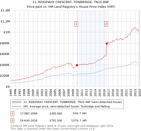 11, RIDGEWAY CRESCENT, TONBRIDGE, TN10 4NP: Price paid vs HM Land Registry's House Price Index