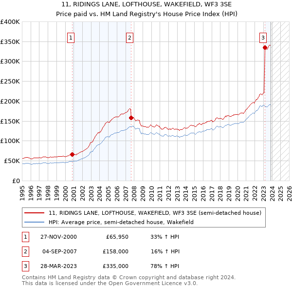 11, RIDINGS LANE, LOFTHOUSE, WAKEFIELD, WF3 3SE: Price paid vs HM Land Registry's House Price Index