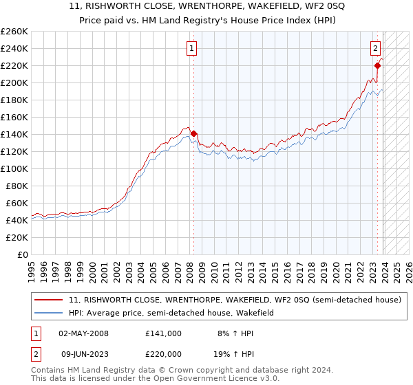 11, RISHWORTH CLOSE, WRENTHORPE, WAKEFIELD, WF2 0SQ: Price paid vs HM Land Registry's House Price Index