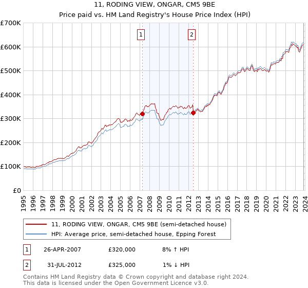 11, RODING VIEW, ONGAR, CM5 9BE: Price paid vs HM Land Registry's House Price Index