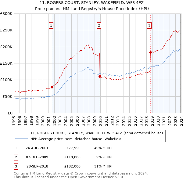 11, ROGERS COURT, STANLEY, WAKEFIELD, WF3 4EZ: Price paid vs HM Land Registry's House Price Index