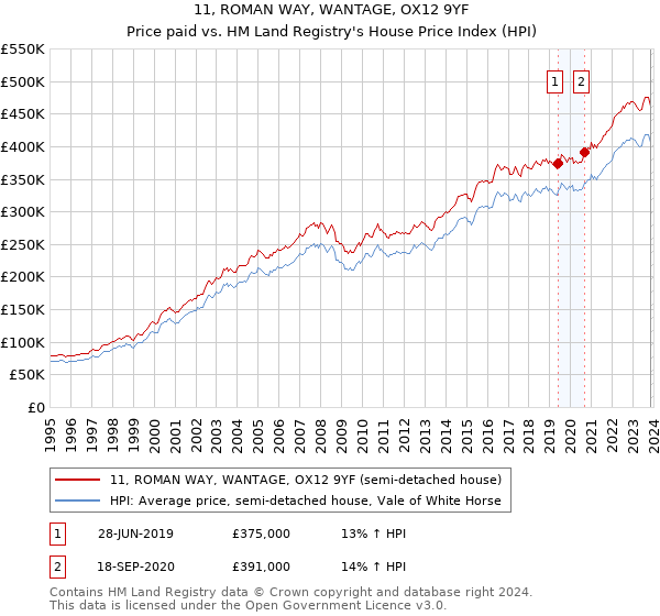 11, ROMAN WAY, WANTAGE, OX12 9YF: Price paid vs HM Land Registry's House Price Index