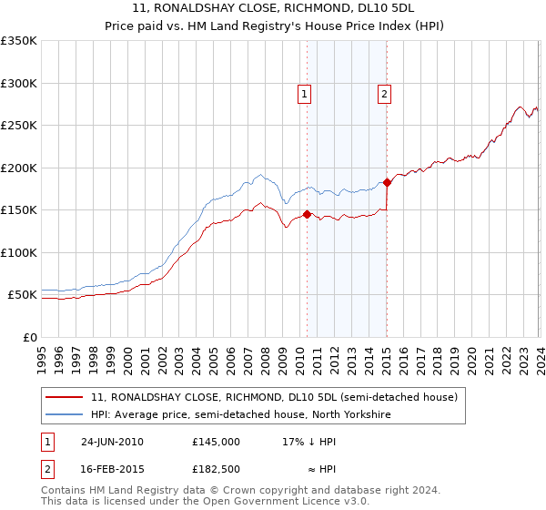 11, RONALDSHAY CLOSE, RICHMOND, DL10 5DL: Price paid vs HM Land Registry's House Price Index