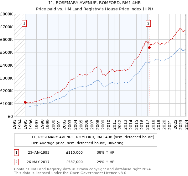 11, ROSEMARY AVENUE, ROMFORD, RM1 4HB: Price paid vs HM Land Registry's House Price Index