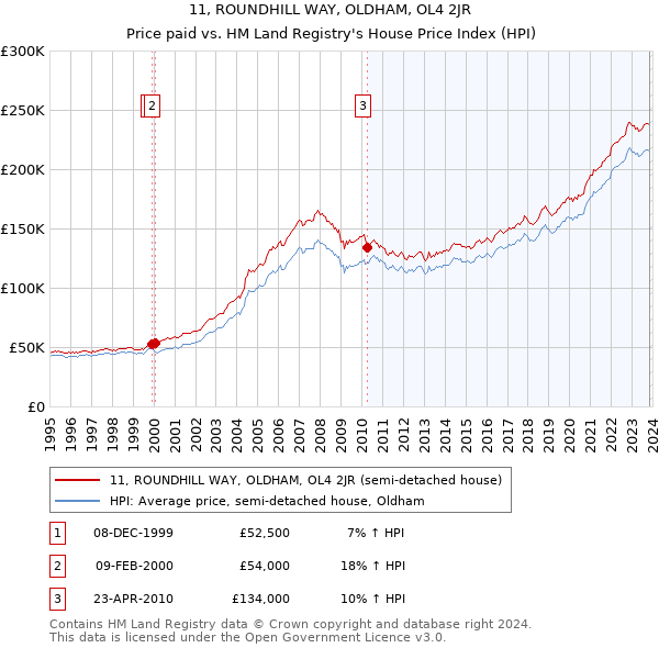 11, ROUNDHILL WAY, OLDHAM, OL4 2JR: Price paid vs HM Land Registry's House Price Index