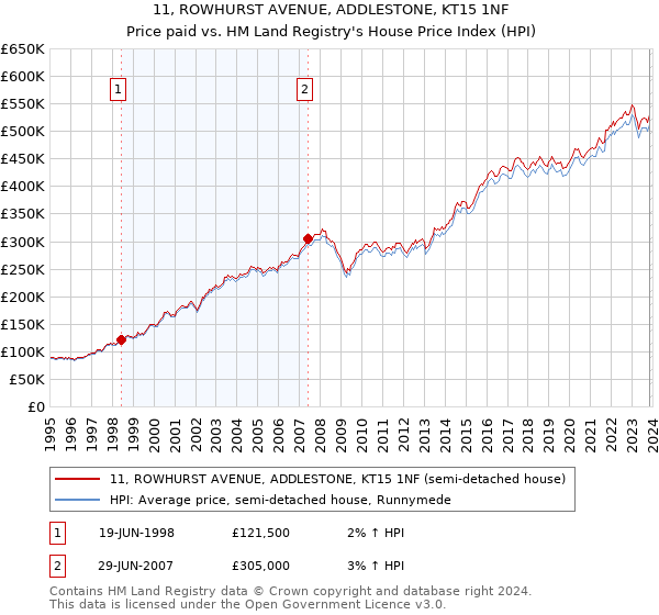 11, ROWHURST AVENUE, ADDLESTONE, KT15 1NF: Price paid vs HM Land Registry's House Price Index
