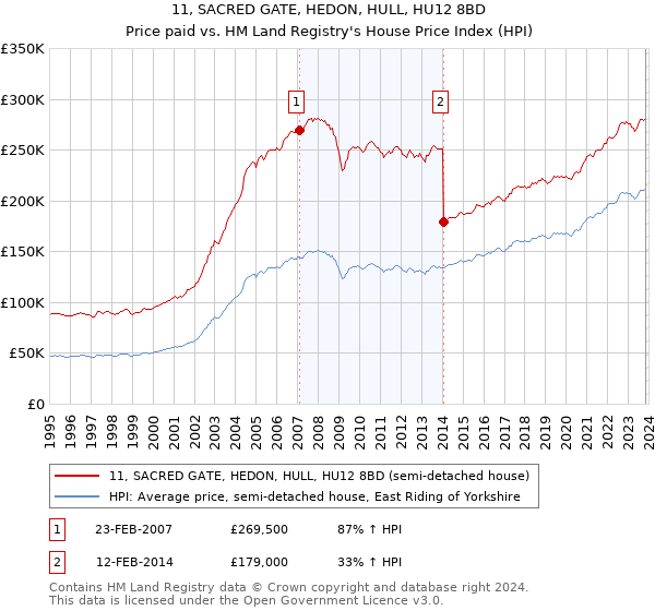 11, SACRED GATE, HEDON, HULL, HU12 8BD: Price paid vs HM Land Registry's House Price Index