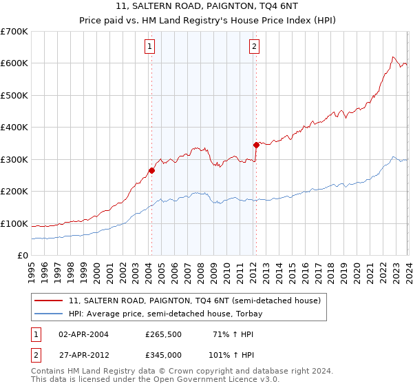 11, SALTERN ROAD, PAIGNTON, TQ4 6NT: Price paid vs HM Land Registry's House Price Index