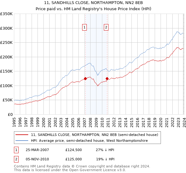 11, SANDHILLS CLOSE, NORTHAMPTON, NN2 8EB: Price paid vs HM Land Registry's House Price Index