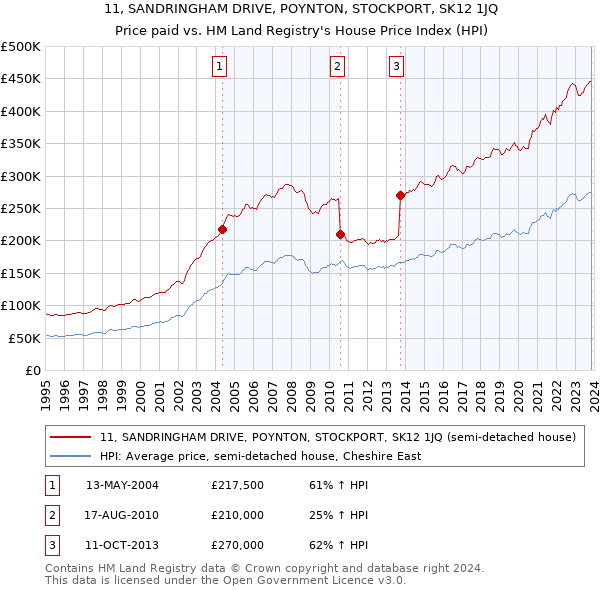 11, SANDRINGHAM DRIVE, POYNTON, STOCKPORT, SK12 1JQ: Price paid vs HM Land Registry's House Price Index