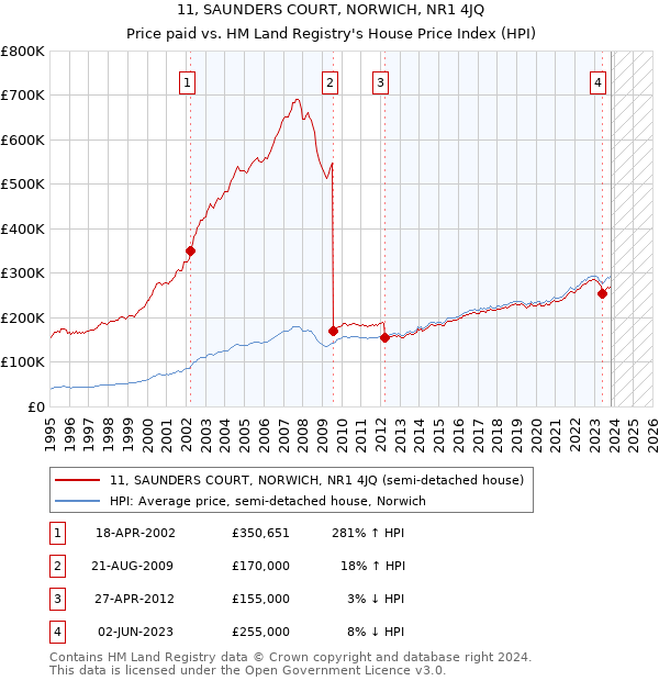 11, SAUNDERS COURT, NORWICH, NR1 4JQ: Price paid vs HM Land Registry's House Price Index