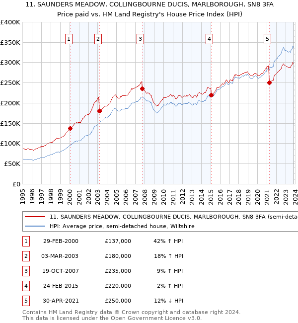 11, SAUNDERS MEADOW, COLLINGBOURNE DUCIS, MARLBOROUGH, SN8 3FA: Price paid vs HM Land Registry's House Price Index