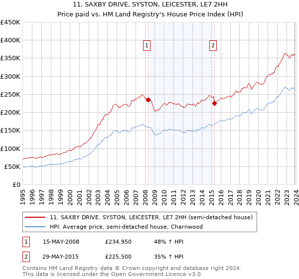 11, SAXBY DRIVE, SYSTON, LEICESTER, LE7 2HH: Price paid vs HM Land Registry's House Price Index