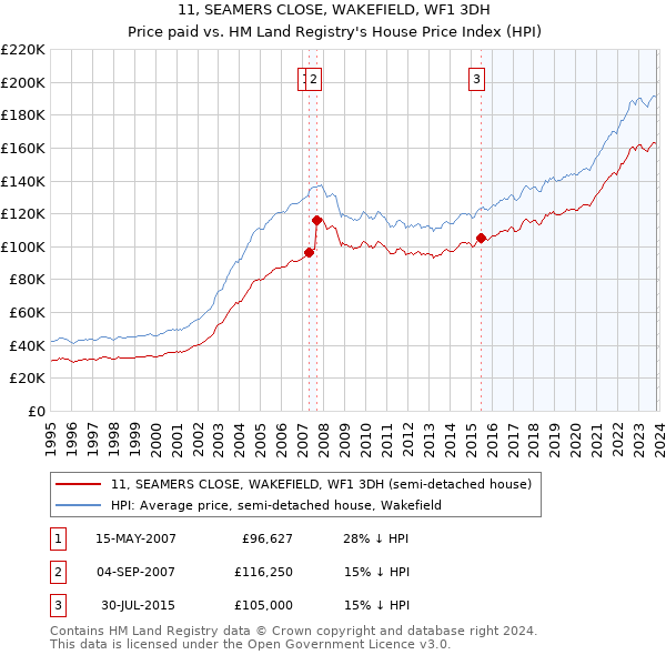 11, SEAMERS CLOSE, WAKEFIELD, WF1 3DH: Price paid vs HM Land Registry's House Price Index