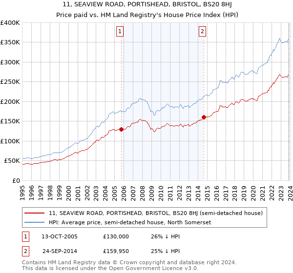 11, SEAVIEW ROAD, PORTISHEAD, BRISTOL, BS20 8HJ: Price paid vs HM Land Registry's House Price Index