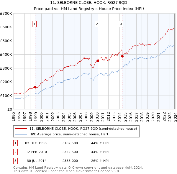 11, SELBORNE CLOSE, HOOK, RG27 9QD: Price paid vs HM Land Registry's House Price Index