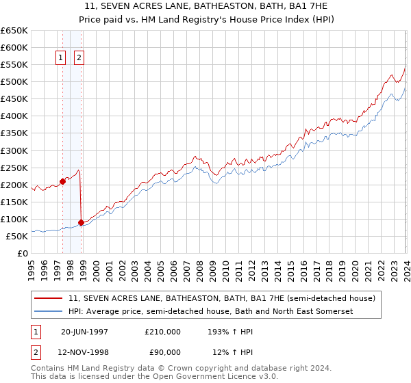 11, SEVEN ACRES LANE, BATHEASTON, BATH, BA1 7HE: Price paid vs HM Land Registry's House Price Index