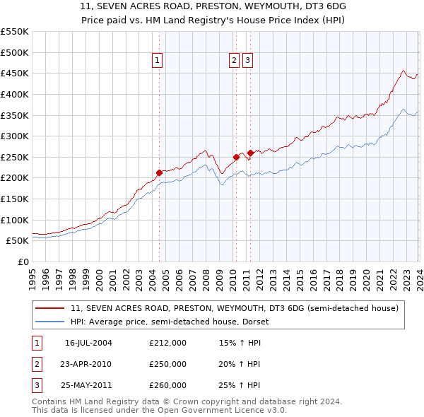 11, SEVEN ACRES ROAD, PRESTON, WEYMOUTH, DT3 6DG: Price paid vs HM Land Registry's House Price Index