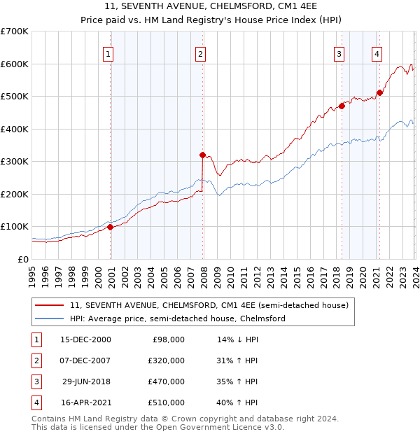 11, SEVENTH AVENUE, CHELMSFORD, CM1 4EE: Price paid vs HM Land Registry's House Price Index