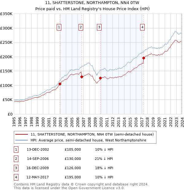11, SHATTERSTONE, NORTHAMPTON, NN4 0TW: Price paid vs HM Land Registry's House Price Index