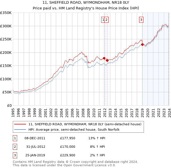 11, SHEFFIELD ROAD, WYMONDHAM, NR18 0LY: Price paid vs HM Land Registry's House Price Index