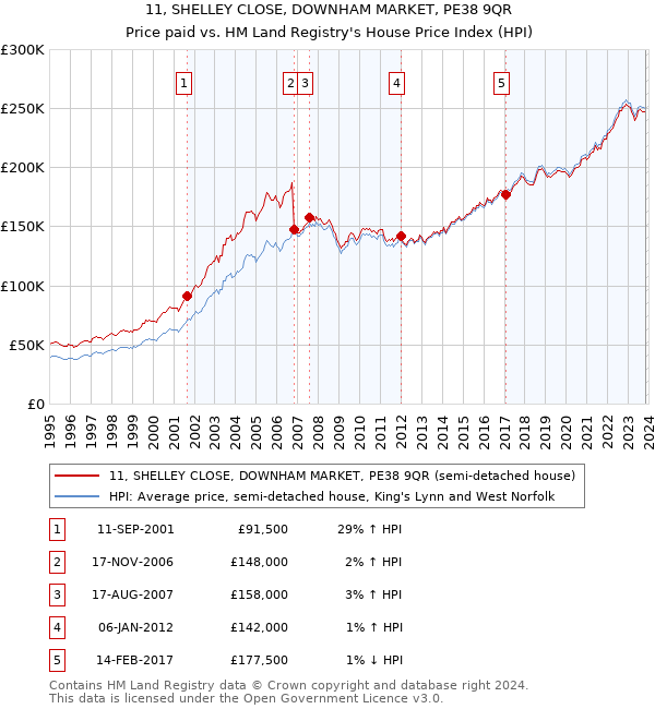 11, SHELLEY CLOSE, DOWNHAM MARKET, PE38 9QR: Price paid vs HM Land Registry's House Price Index