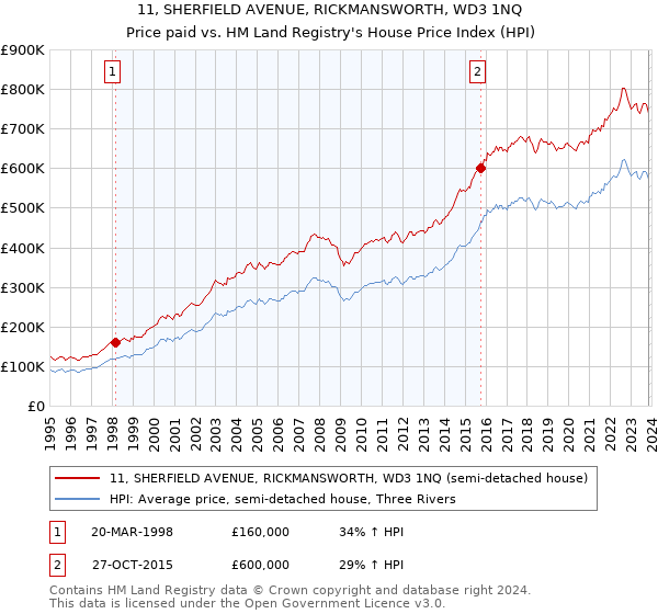 11, SHERFIELD AVENUE, RICKMANSWORTH, WD3 1NQ: Price paid vs HM Land Registry's House Price Index