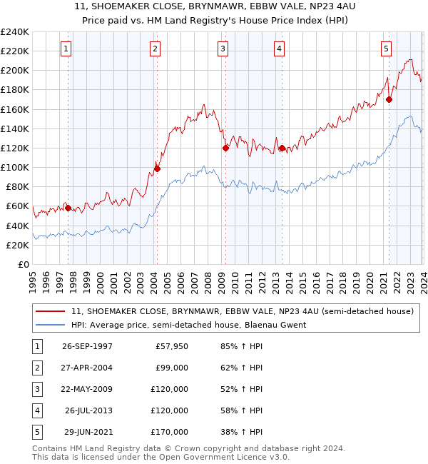 11, SHOEMAKER CLOSE, BRYNMAWR, EBBW VALE, NP23 4AU: Price paid vs HM Land Registry's House Price Index