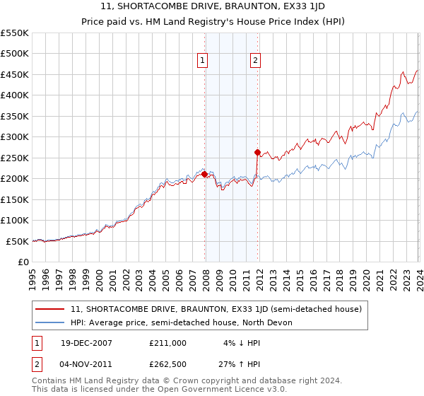 11, SHORTACOMBE DRIVE, BRAUNTON, EX33 1JD: Price paid vs HM Land Registry's House Price Index