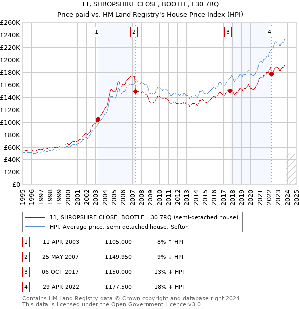 11, SHROPSHIRE CLOSE, BOOTLE, L30 7RQ: Price paid vs HM Land Registry's House Price Index