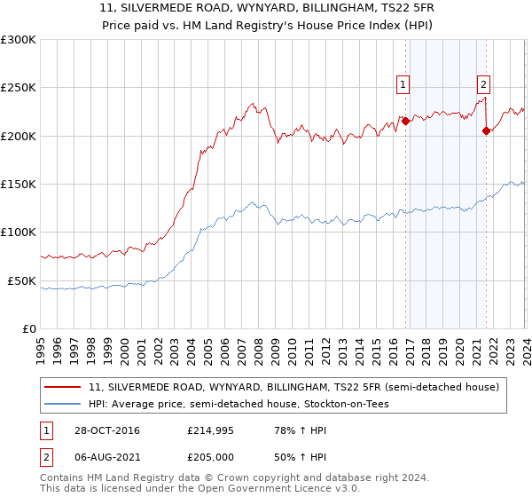 11, SILVERMEDE ROAD, WYNYARD, BILLINGHAM, TS22 5FR: Price paid vs HM Land Registry's House Price Index