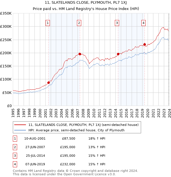 11, SLATELANDS CLOSE, PLYMOUTH, PL7 1XJ: Price paid vs HM Land Registry's House Price Index