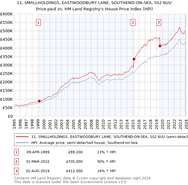 11, SMALLHOLDINGS, EASTWOODBURY LANE, SOUTHEND-ON-SEA, SS2 6UU: Price paid vs HM Land Registry's House Price Index