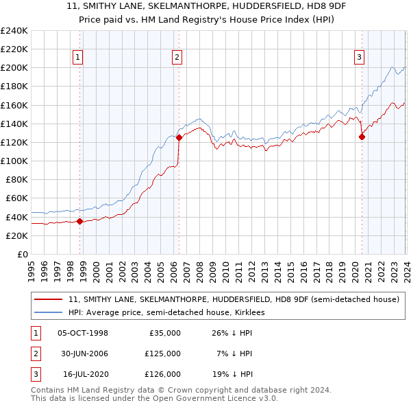 11, SMITHY LANE, SKELMANTHORPE, HUDDERSFIELD, HD8 9DF: Price paid vs HM Land Registry's House Price Index