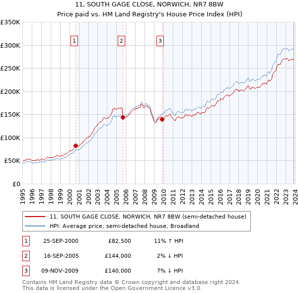11, SOUTH GAGE CLOSE, NORWICH, NR7 8BW: Price paid vs HM Land Registry's House Price Index