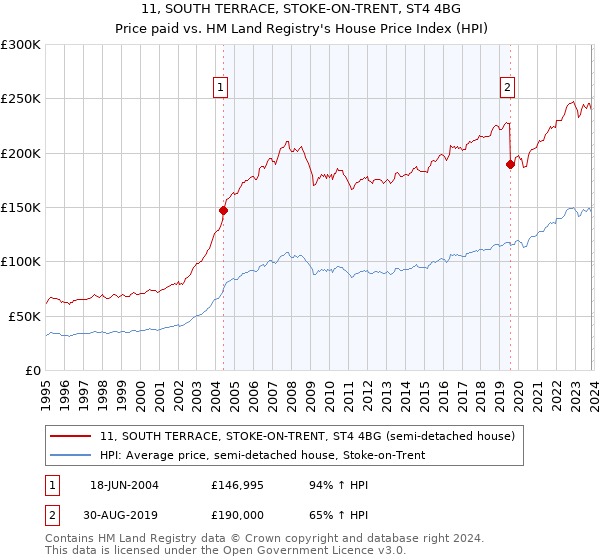 11, SOUTH TERRACE, STOKE-ON-TRENT, ST4 4BG: Price paid vs HM Land Registry's House Price Index