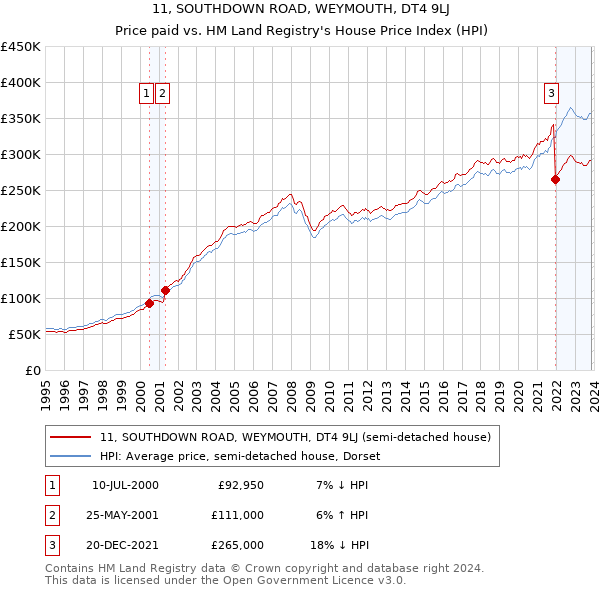 11, SOUTHDOWN ROAD, WEYMOUTH, DT4 9LJ: Price paid vs HM Land Registry's House Price Index