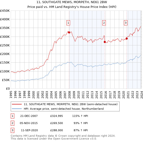 11, SOUTHGATE MEWS, MORPETH, NE61 2BW: Price paid vs HM Land Registry's House Price Index