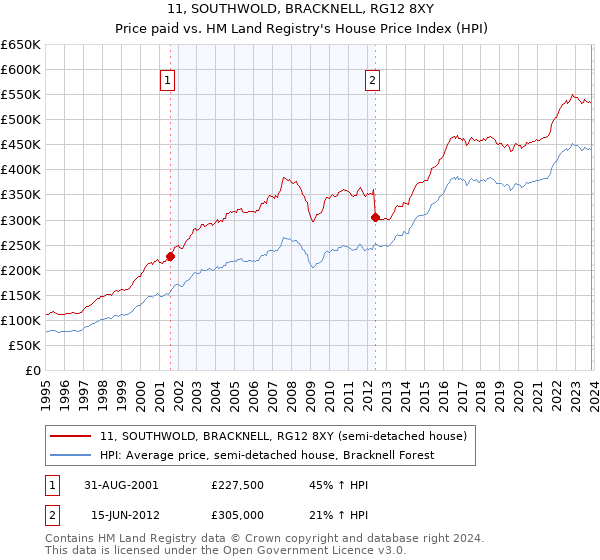 11, SOUTHWOLD, BRACKNELL, RG12 8XY: Price paid vs HM Land Registry's House Price Index