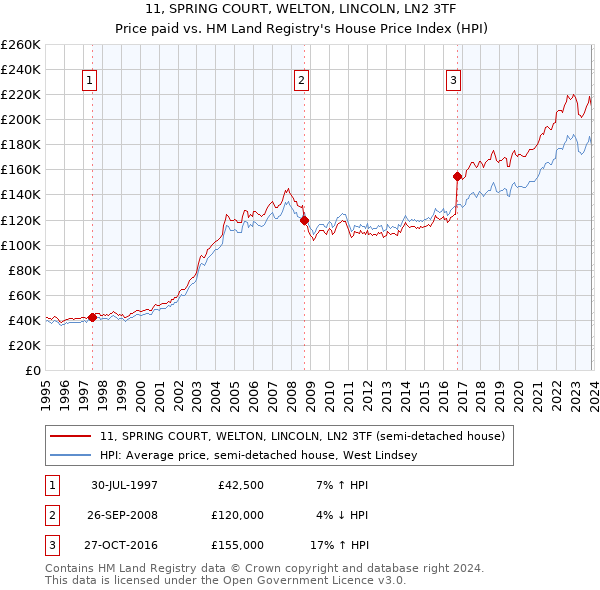 11, SPRING COURT, WELTON, LINCOLN, LN2 3TF: Price paid vs HM Land Registry's House Price Index