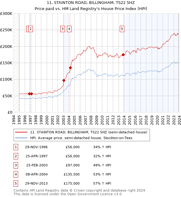 11, STAINTON ROAD, BILLINGHAM, TS22 5HZ: Price paid vs HM Land Registry's House Price Index
