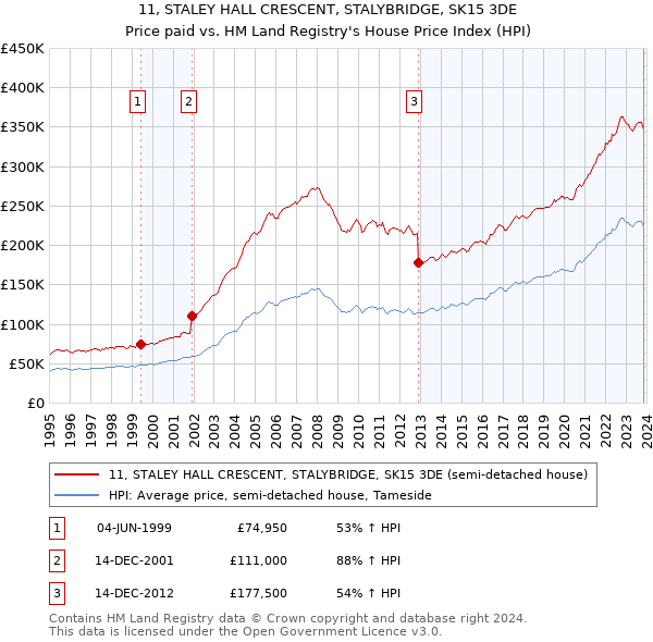 11, STALEY HALL CRESCENT, STALYBRIDGE, SK15 3DE: Price paid vs HM Land Registry's House Price Index