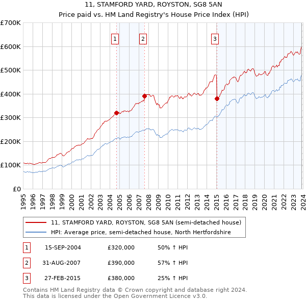 11, STAMFORD YARD, ROYSTON, SG8 5AN: Price paid vs HM Land Registry's House Price Index