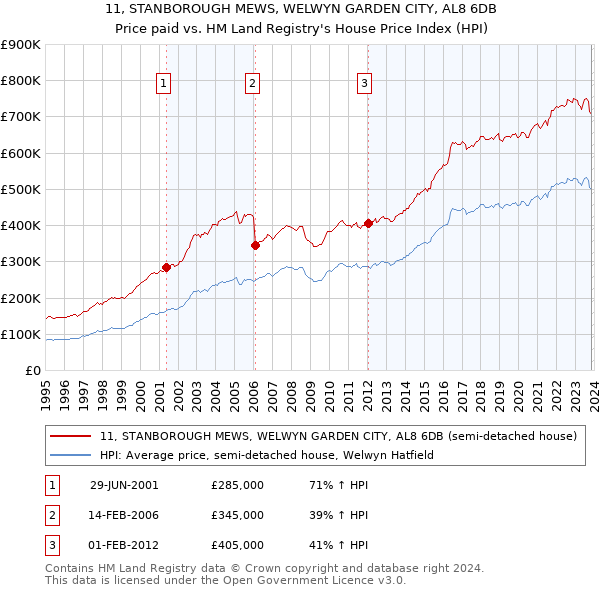 11, STANBOROUGH MEWS, WELWYN GARDEN CITY, AL8 6DB: Price paid vs HM Land Registry's House Price Index