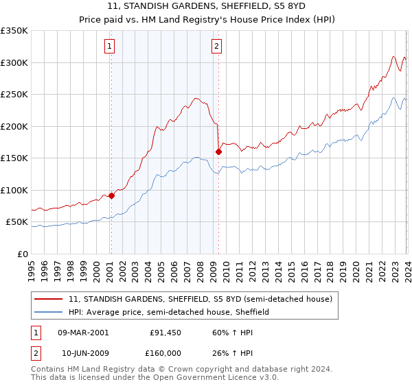 11, STANDISH GARDENS, SHEFFIELD, S5 8YD: Price paid vs HM Land Registry's House Price Index