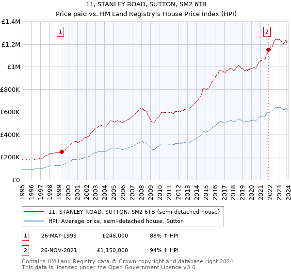 11, STANLEY ROAD, SUTTON, SM2 6TB: Price paid vs HM Land Registry's House Price Index