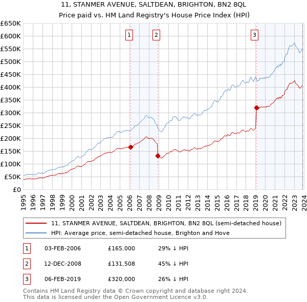 11, STANMER AVENUE, SALTDEAN, BRIGHTON, BN2 8QL: Price paid vs HM Land Registry's House Price Index